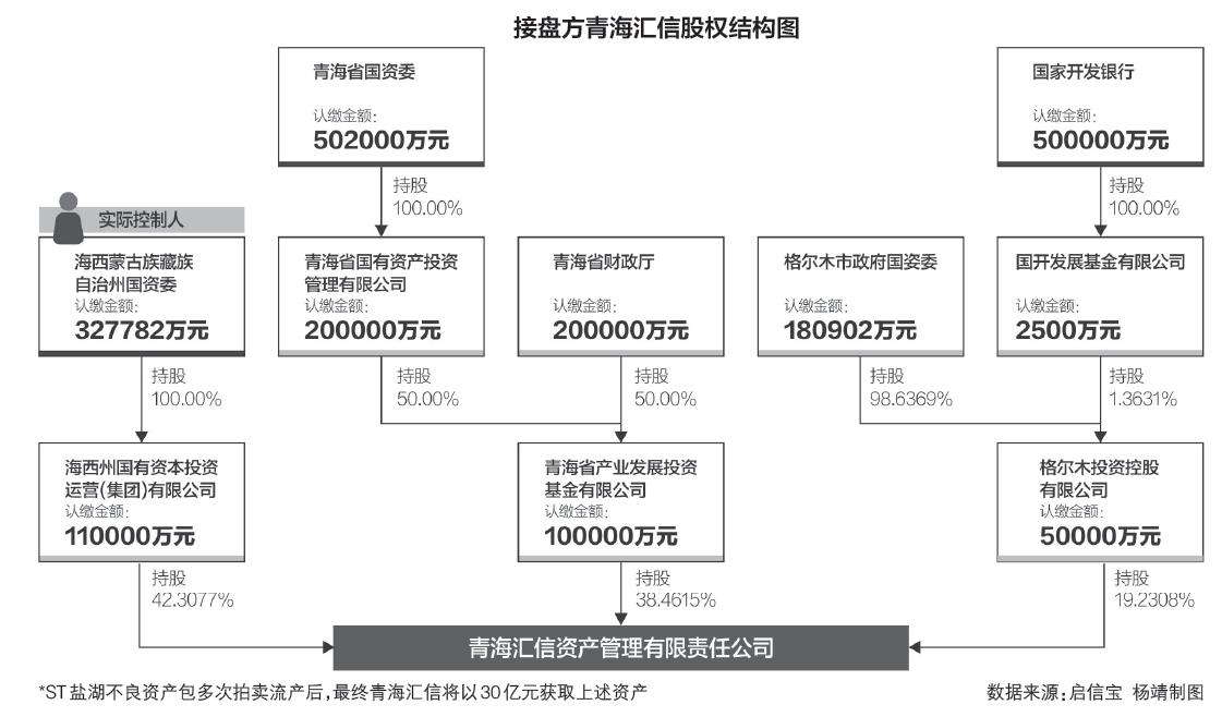 盐湖股份重整波折：三场资产拍卖流拍，债务困境待解
