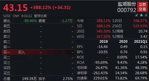 盐湖股份恢复上市暴涨，市值飙升，盐湖股份估值几何？