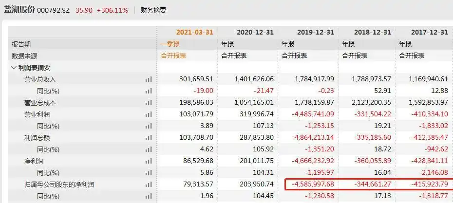 盐湖股份复牌暴涨388.12%_钾肥之王盐湖股份恢复上市首日市值飙升1470亿元_盐湖股份估值