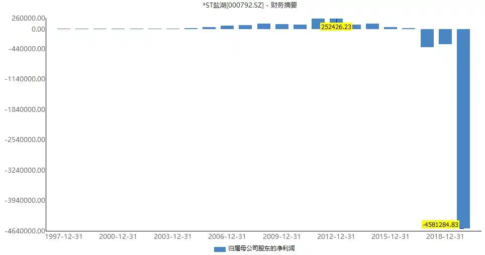 ST盐湖连续三年巨亏，2020年面临暂停上市风险