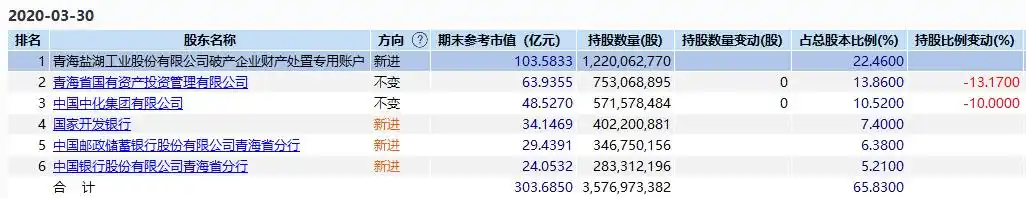 ST盐湖破产重整_盐湖股份估值_ST盐湖连续三年亏损