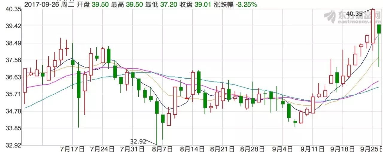 东方雨虹股票走势行情_东方雨虹股票代码错误买入_雨虹转债申购规则