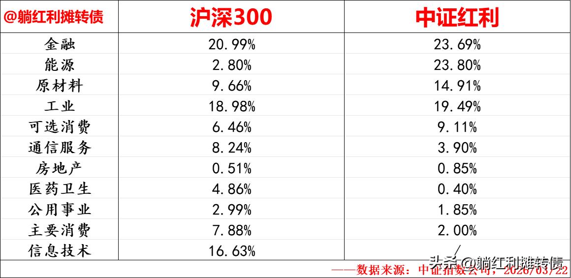 300指数_沪深300指数成分股与行业构成分析_沪深300指数和中证红利指数比较